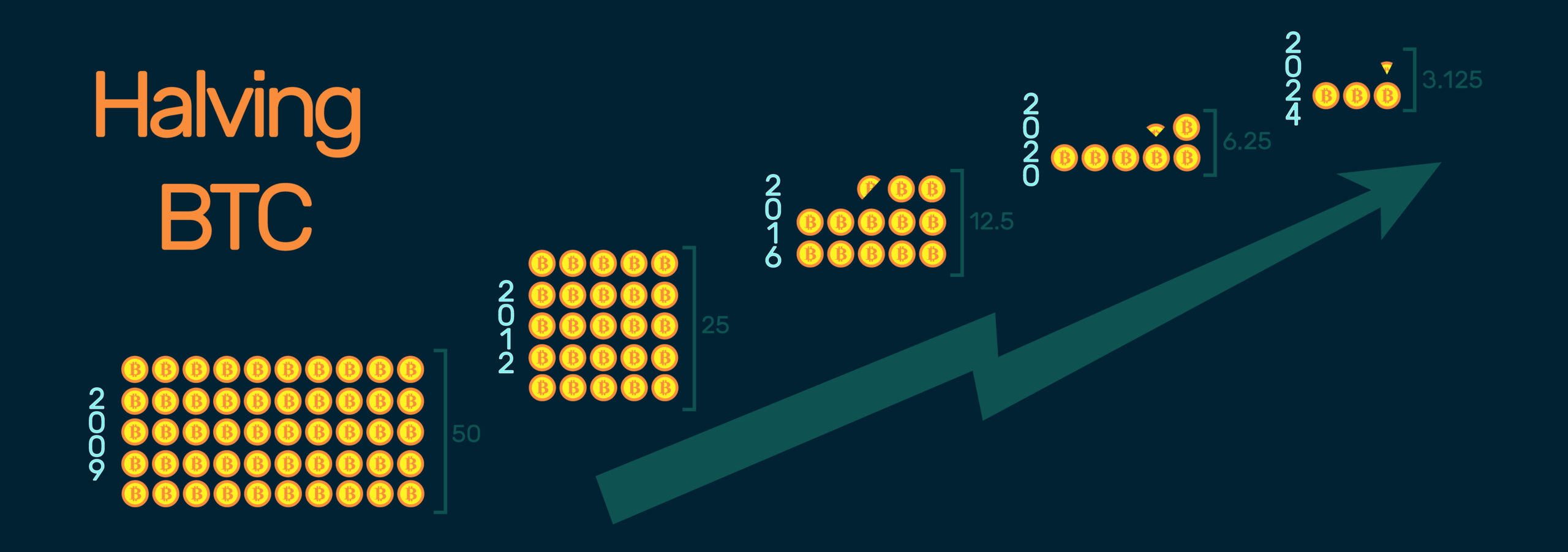 Halving Nedir? Bitcoin Halving Ne Zaman Gerçekleşecek?