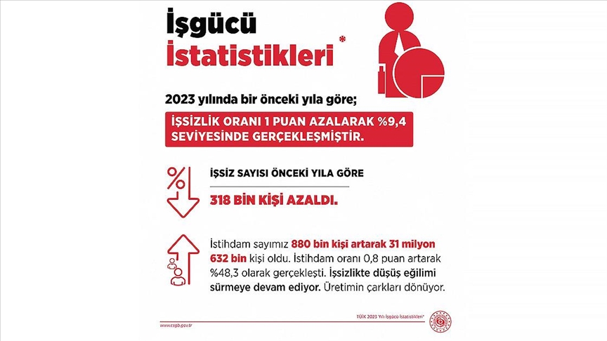 Bakan Işıkhan İş Gücü İstatistiklerini Açıkladı