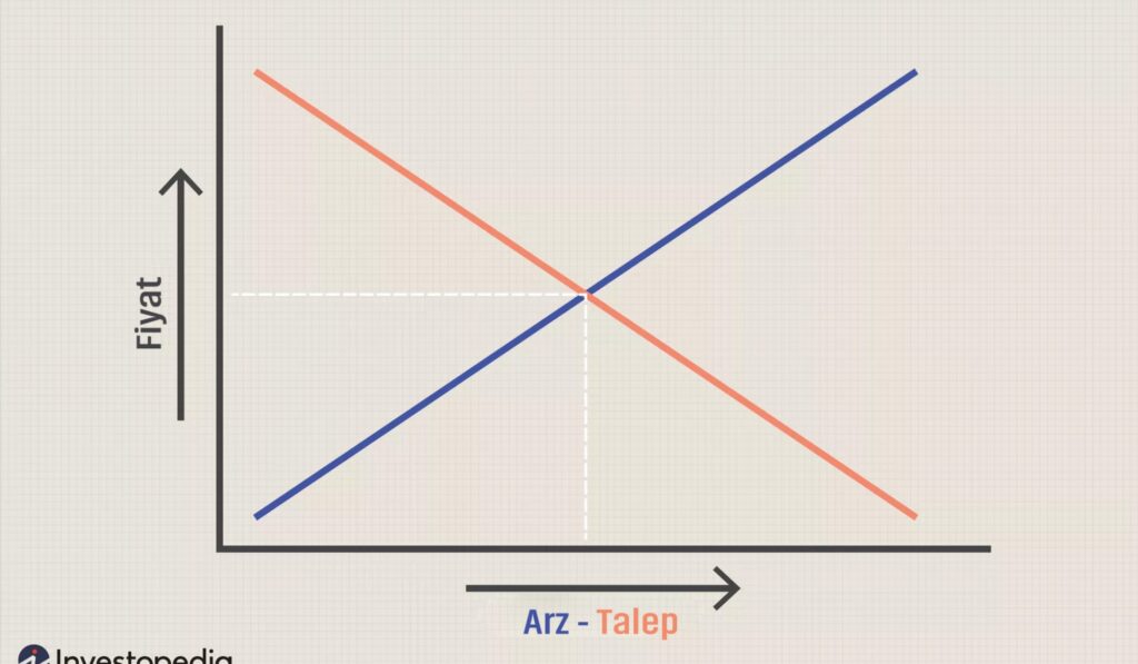 Arz ve Talep Nedir?