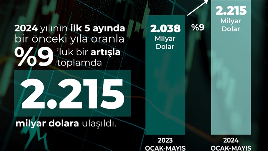 Savunma ve Havacılık Sanayi Mayısta 876 Milyon Dolar İhraç Etti